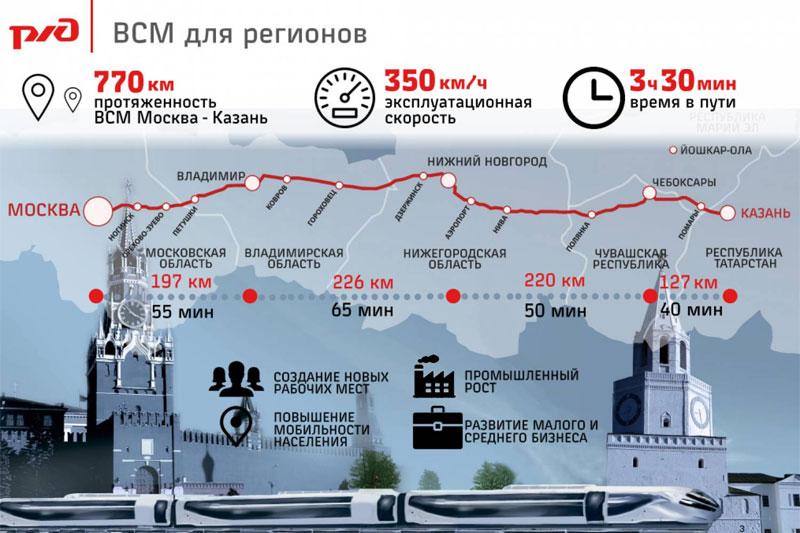 Пресс-служба Минтранса РТ сообщила, что ВСМ Москва — Казань будет пересекать особо охраняемые природные... При строительстве ВСМ Москва — Казань сноса жилых и нежилых зданий не будет